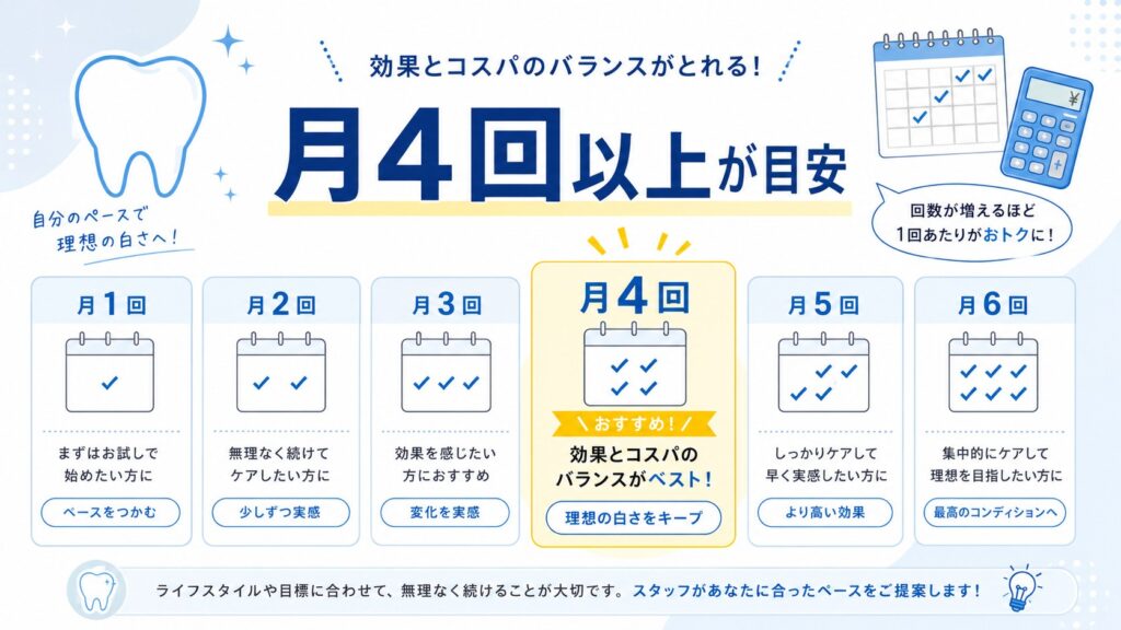 HAKUホワイトニングの通い放題は月4回以上でお得感が出やすいことを示す図解画像