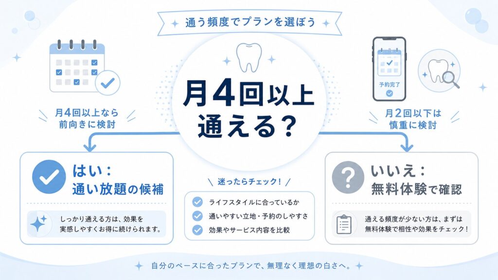 HAKUホワイトニングの通い放題を申し込む前に月4回通えるか判断する図解画像