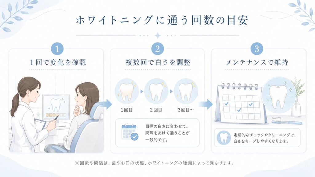 スターホワイトニングの回数と頻度の目安を比較するイメージ