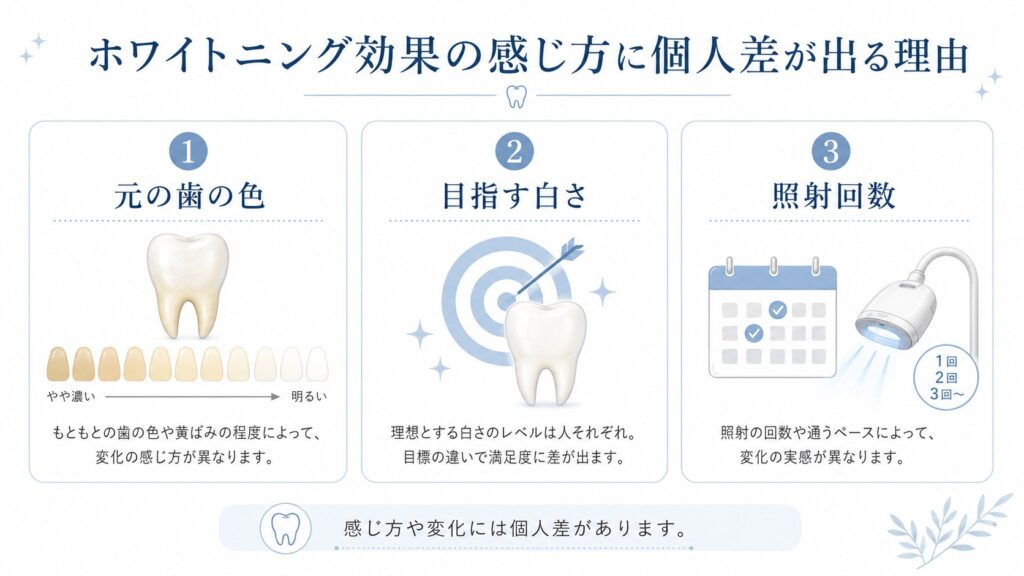ホワイトニングの回数に個人差が出る理由を解説するイメージ