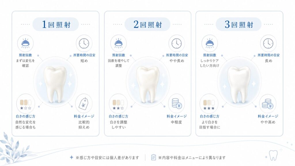 スターホワイトニングの照射回数と料金メニューを確認するイメージ