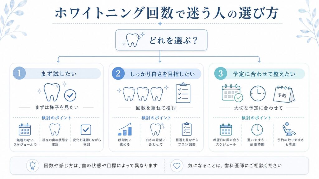 スターホワイトニングの回数選びで迷う人向けのチェックイメージ