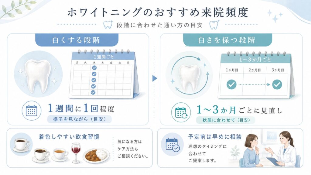 スターホワイトニングに通う頻度の解説イメージ