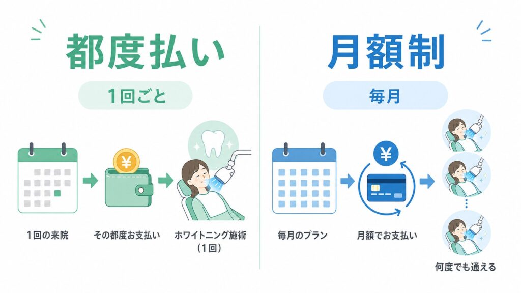 スターホワイトニングの都度払いとメディカルホワイトニングHAKUの月額制の違い