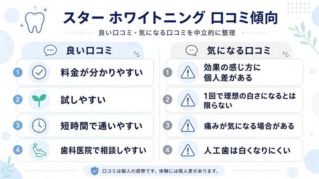スター ホワイトニングの良い口コミと気になる口コミを整理した比較図