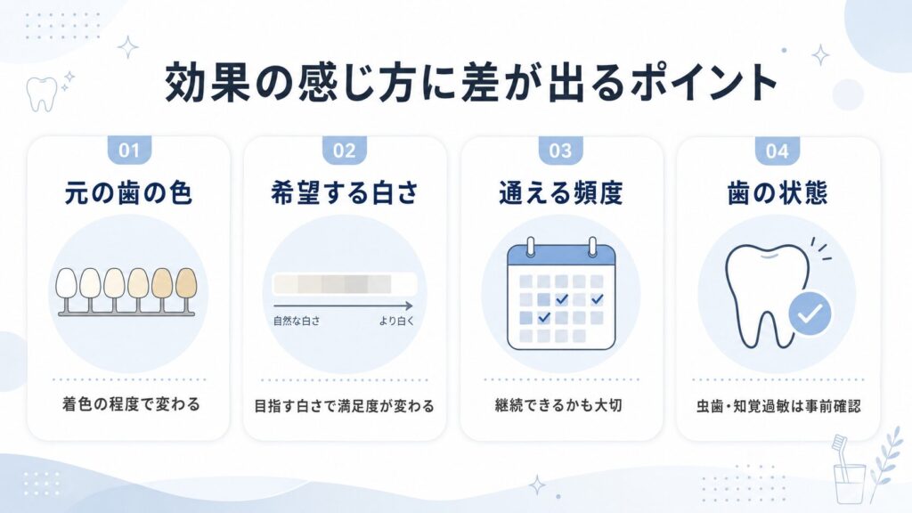 ホワイトニング効果の感じ方に差が出る要因を整理した図解