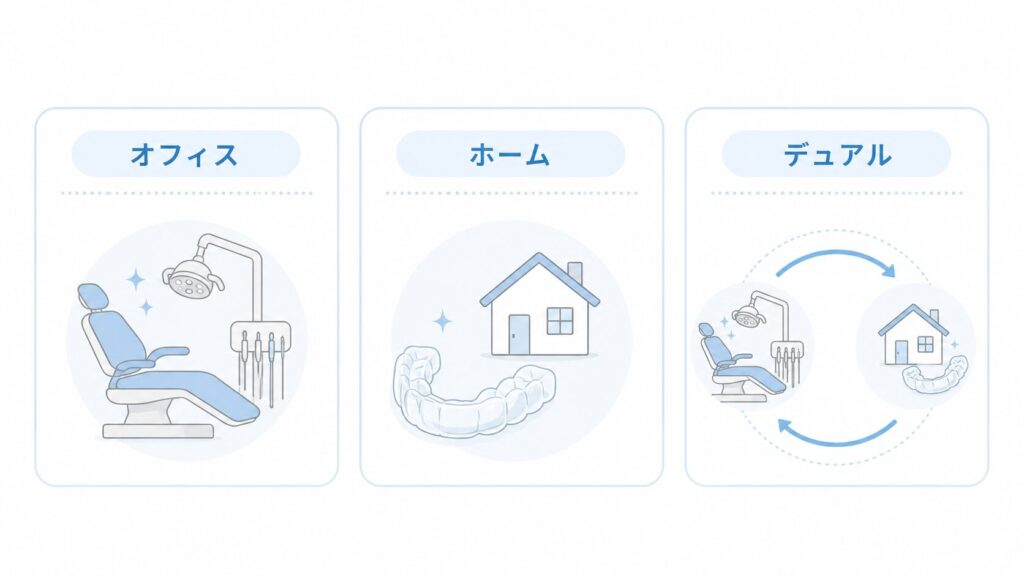オフィスホワイトニングとホームホワイトニングとデュアルホワイトニングの違いを示す図解