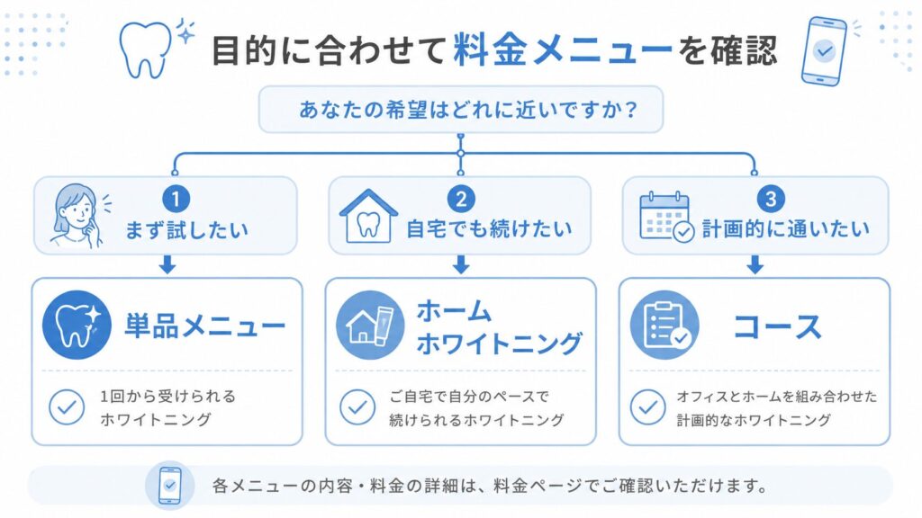 ホワイトエッセンスの料金メニューを目的別に選ぶフローチャート