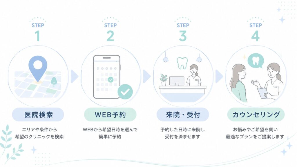 ホワイトエッセンスのWEB予約から来院までの流れ