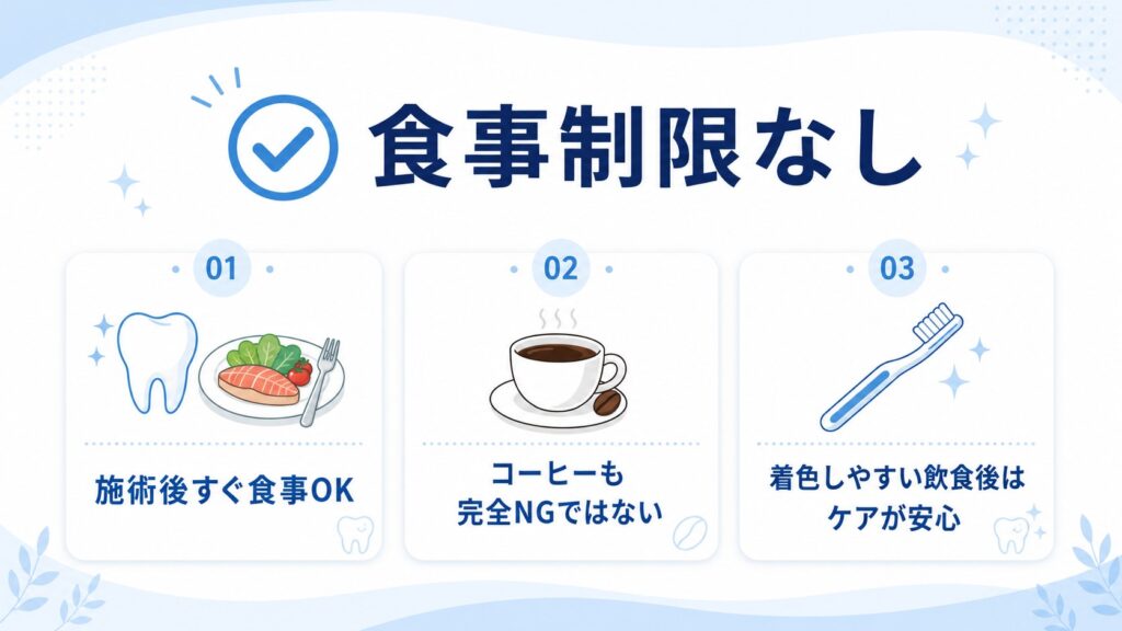 ホワイトニングカフェは施術後すぐ食事でき、コーヒーも完全に避ける必要がないことを示す図解