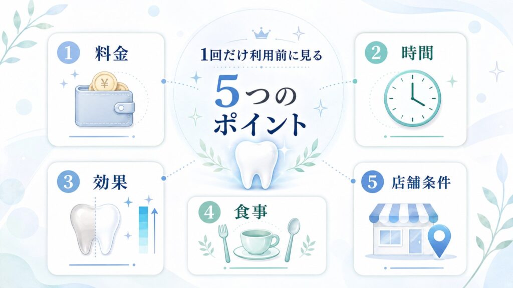 ホワイトニングカフェを1回だけ利用する前に料金や時間や効果や食事制限や店舗条件を確認する図解画像
