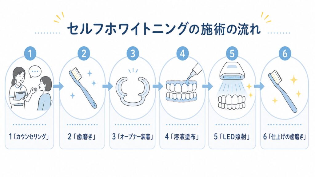 ホワイトニングカフェのセルフ施術の流れを示した図解