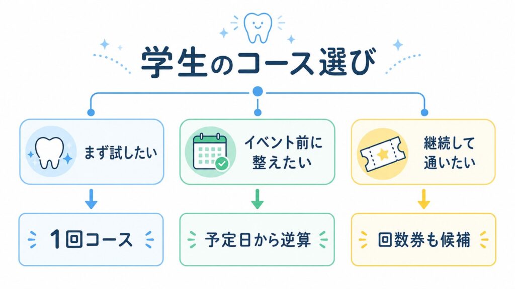 学生がホワイトニングカフェの1回コースや回数券を選ぶための図解