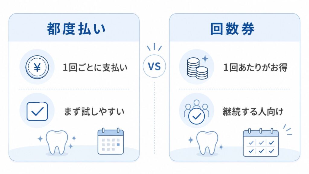 ホワイトニングカフェの都度払いと回数券の違いを比較した図解