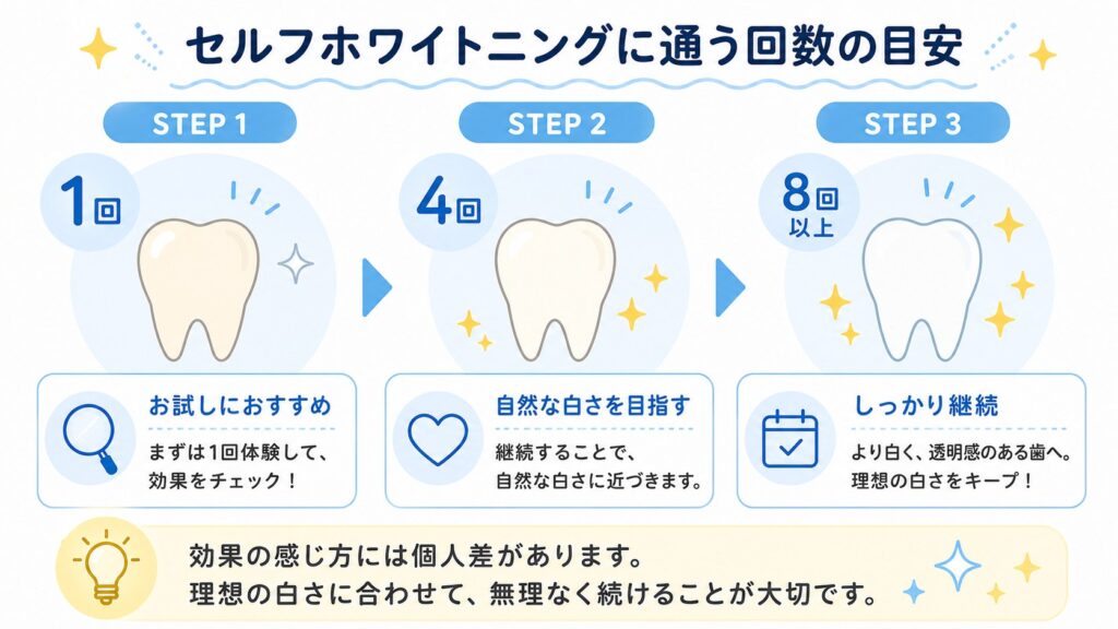 ホワイトニングカフェに通う回数の目安を1回4回8回で示した図解
