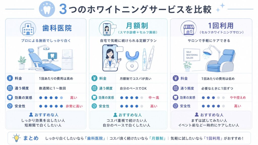 スターホワイトニング HAKU ホワイトニングカフェの比較図