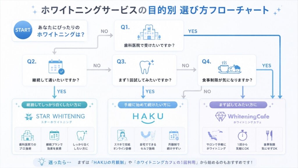 ホワイトニングサービスを目的別に選ぶフローチャート