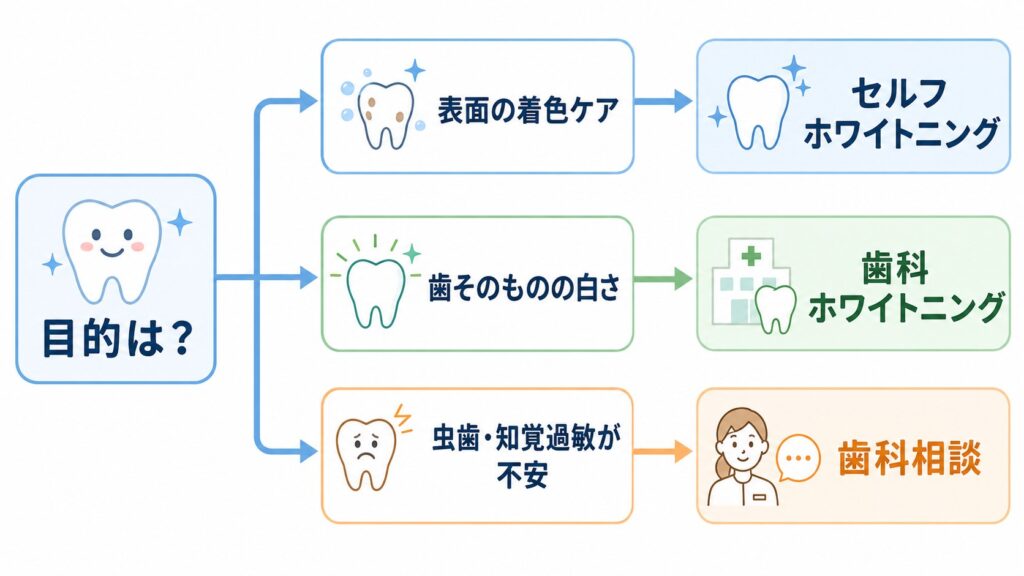 セルフホワイトニングと歯科ホワイトニングの選び方を示すフローチャート