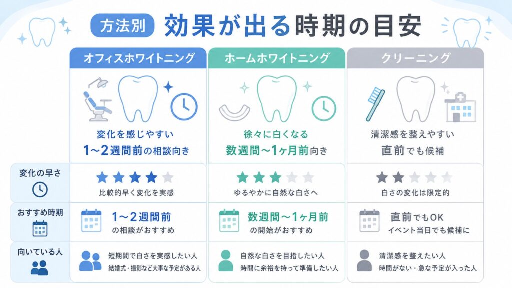 オフィスホワイトニングとホームホワイトニング、クリーニングの違いを比較した図解