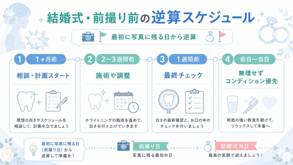 結婚式や前撮りの前にホワイトニングをいつ始めるかを示した逆算スケジュール図
