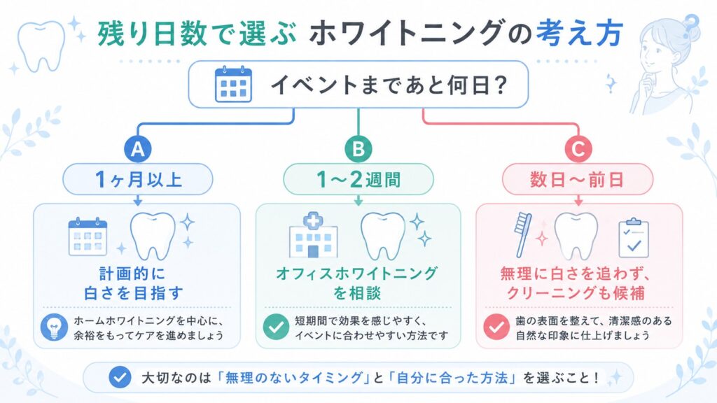 イベントまでの残り日数に応じてホワイトニングの選び方を示したフローチャート