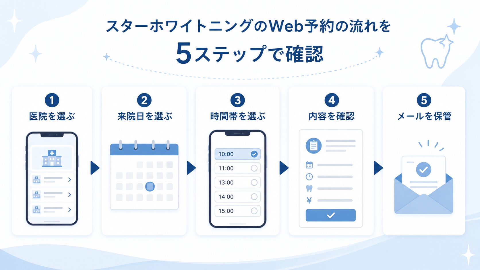 スターホワイトニングのWeb予約の流れを5ステップで示した図解